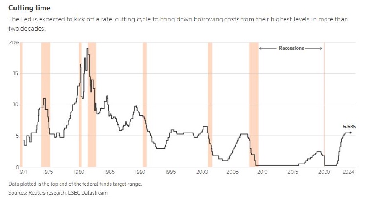 Fed Cuts Rates by Half-Point in Aggressive Start to Easing Cycle